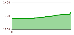 Elevation profile