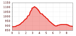 Elevation profile