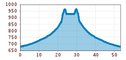 Elevation profile