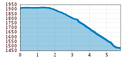 Elevation profile