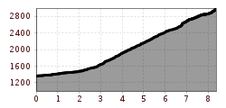 Elevation profile