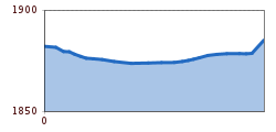 Elevation profile