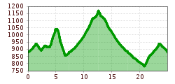 Elevation profile