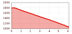 Elevation profile