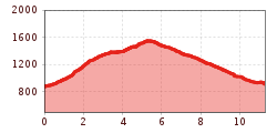 Elevation profile