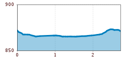 Elevation profile