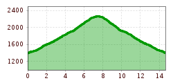 Elevation profile