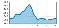 Elevation profile