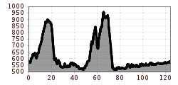 Elevation profile