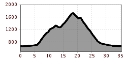 Elevation profile