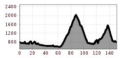 Elevation profile