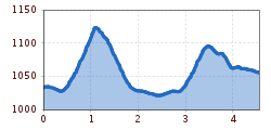 Elevation profile