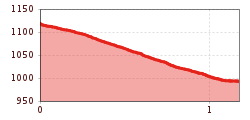 Elevation profile