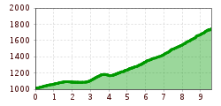 Elevation profile