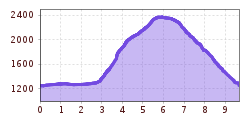 Elevation profile