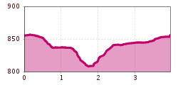 Elevation profile