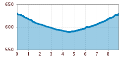 Elevation profile