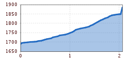 Elevation profile