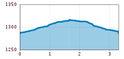 Elevation profile