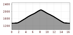 Elevation profile