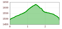 Elevation profile