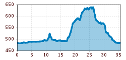 Elevation profile