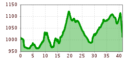 Elevation profile