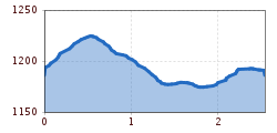 Elevation profile