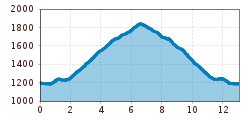 Elevation profile