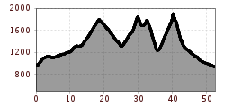 Elevation profile