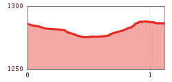 Elevation profile