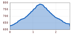 Elevation profile