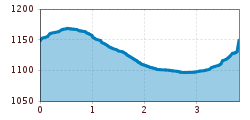 Elevation profile