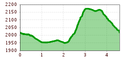 Elevation profile