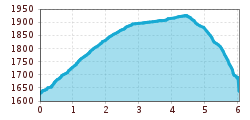 Elevation profile