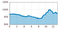 Elevation profile