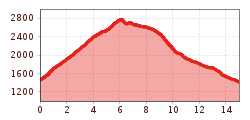 Elevation profile