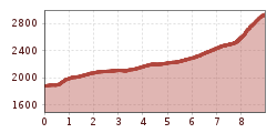 Elevation profile