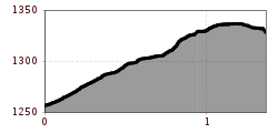 Elevation profile