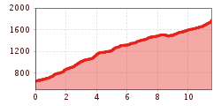 Elevation profile