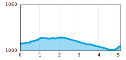 Elevation profile