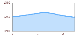 Elevation profile