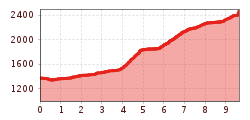 Elevation profile