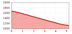 Elevation profile