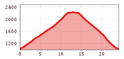 Elevation profile