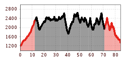 Elevation profile