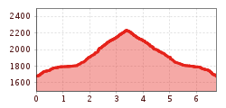 Elevation profile