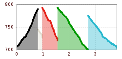 Elevation profile