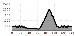 Elevation profile