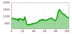 Elevation profile